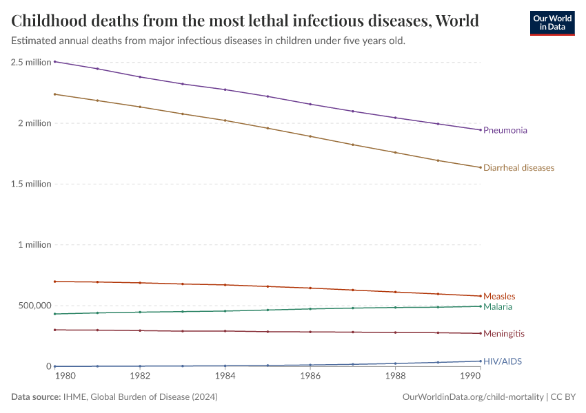 Childhood deaths from the most lethal infectious diseases