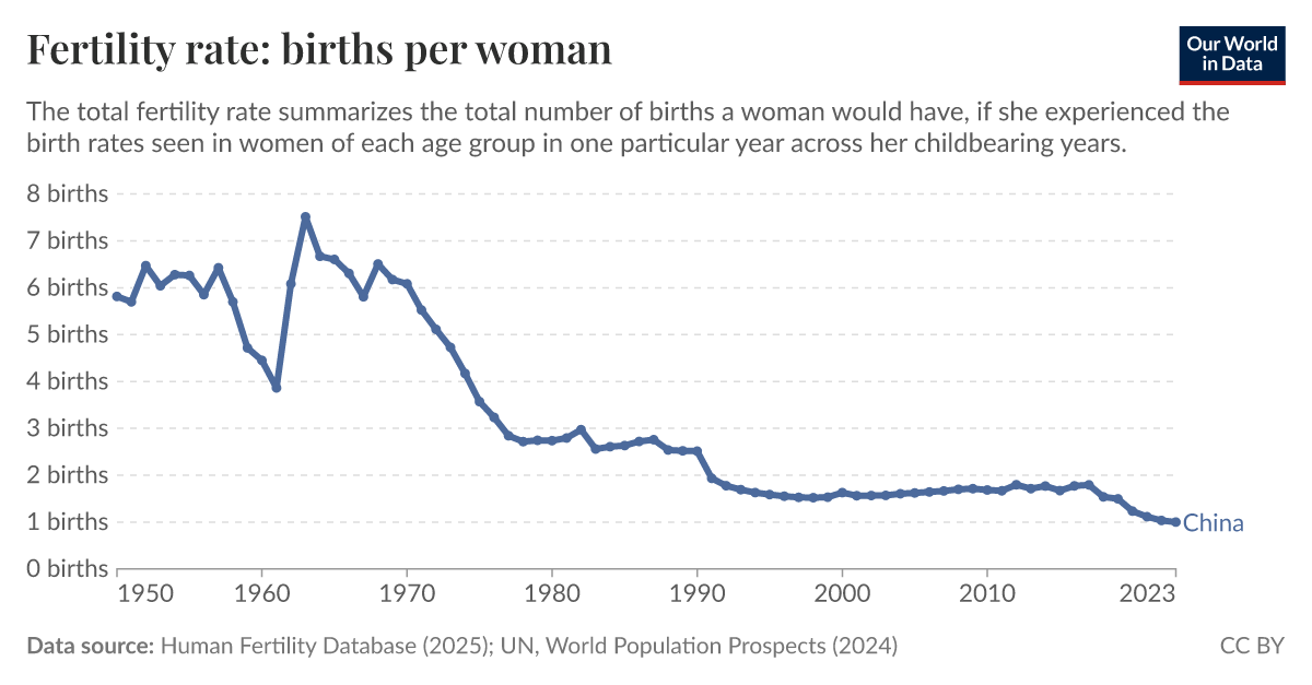 Fertility Rate Children Per Woman Our World In Data Fertility Rate Children Per Woman Our World In Data