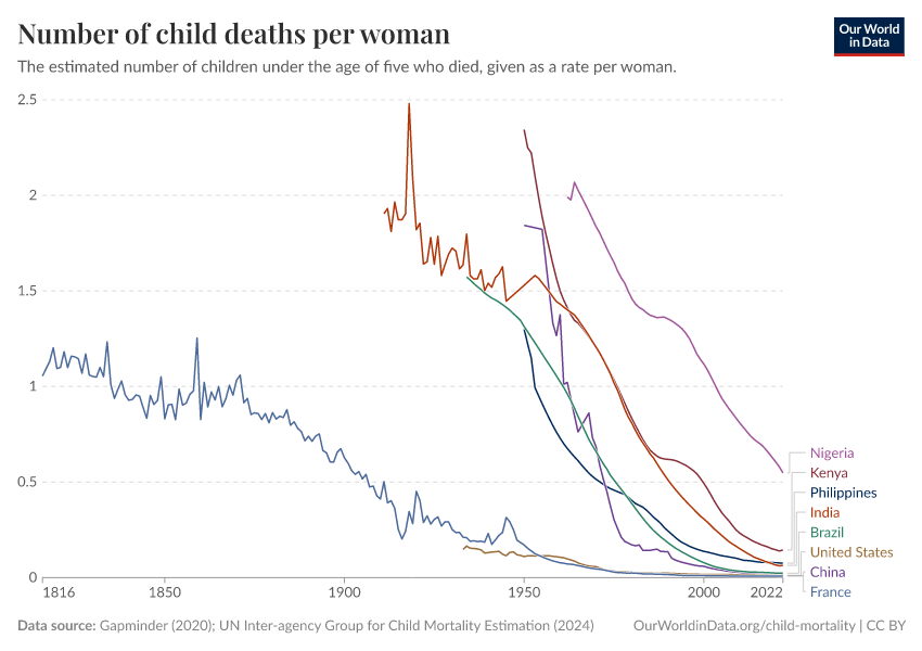 A thumbnail of the "Number of child deaths per woman" chart