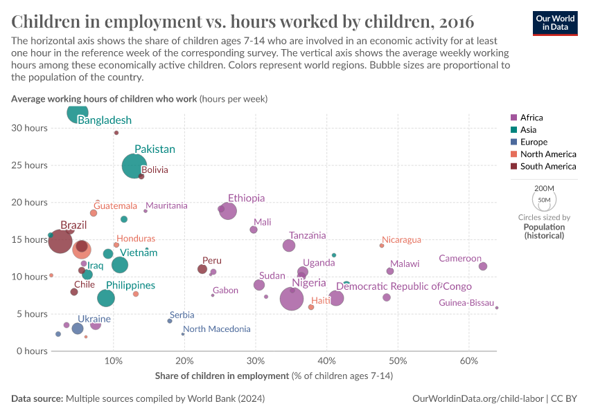 A thumbnail of the "Children in employment vs. hours worked by children" chart