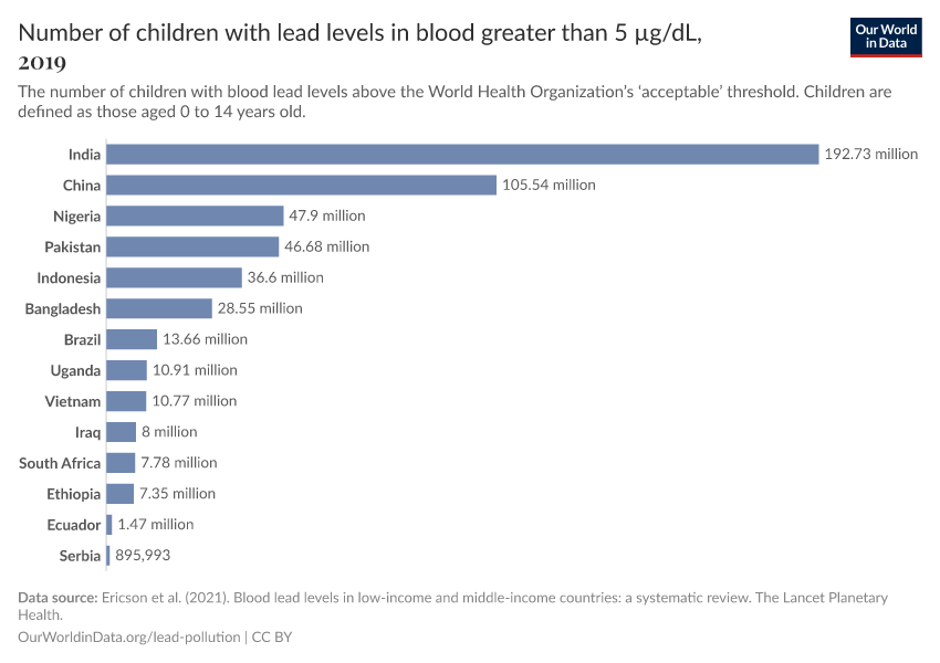 A thumbnail of the "Number of children with lead levels in blood greater than 5 µg/dL" chart