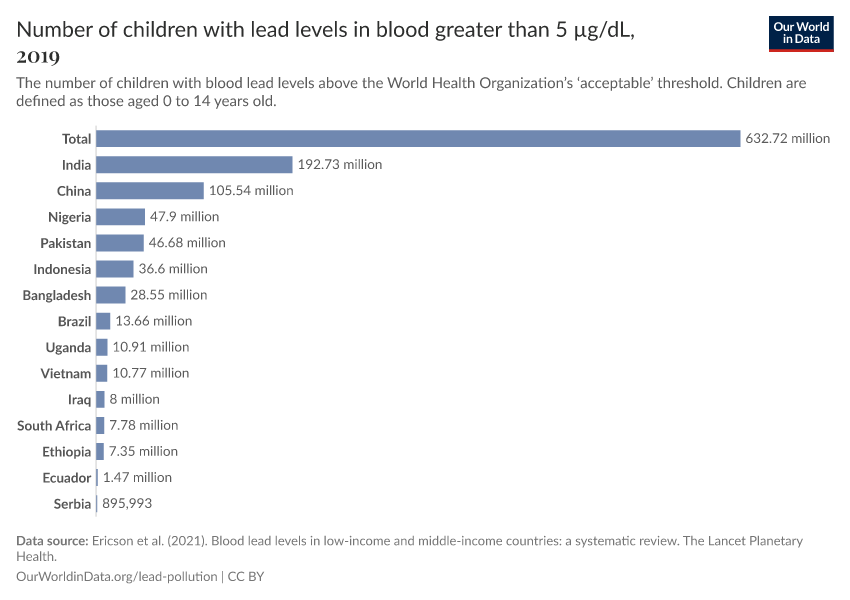 Number of children with lead levels in blood greater than 5 µg/dL
