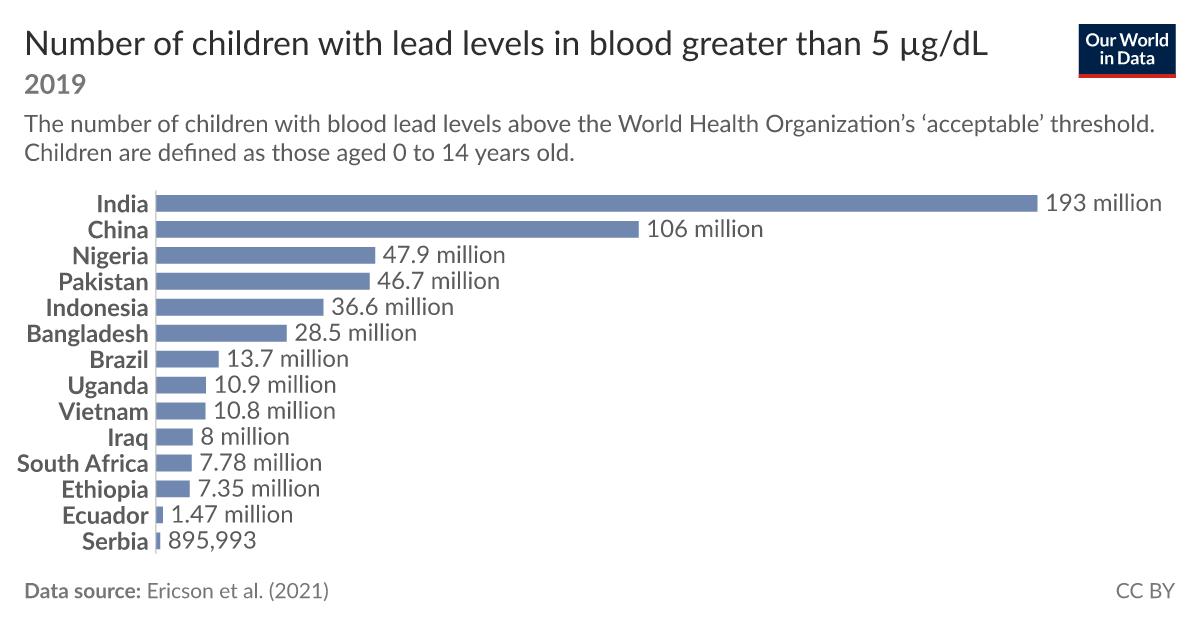 Number of children with lead levels in blood greater than 5 µg/dL - Our ...