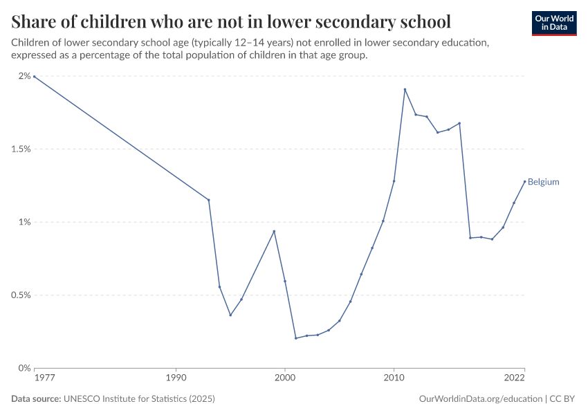 Children out of school