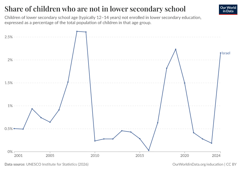 Children out of school