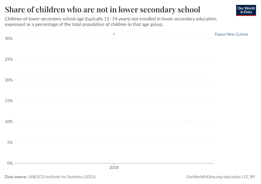 Children out of school