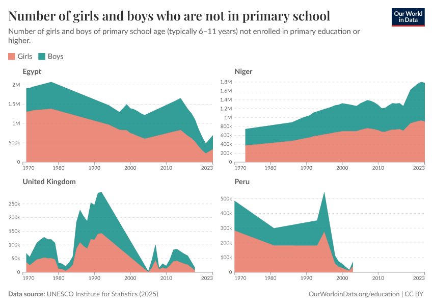 Children out of school