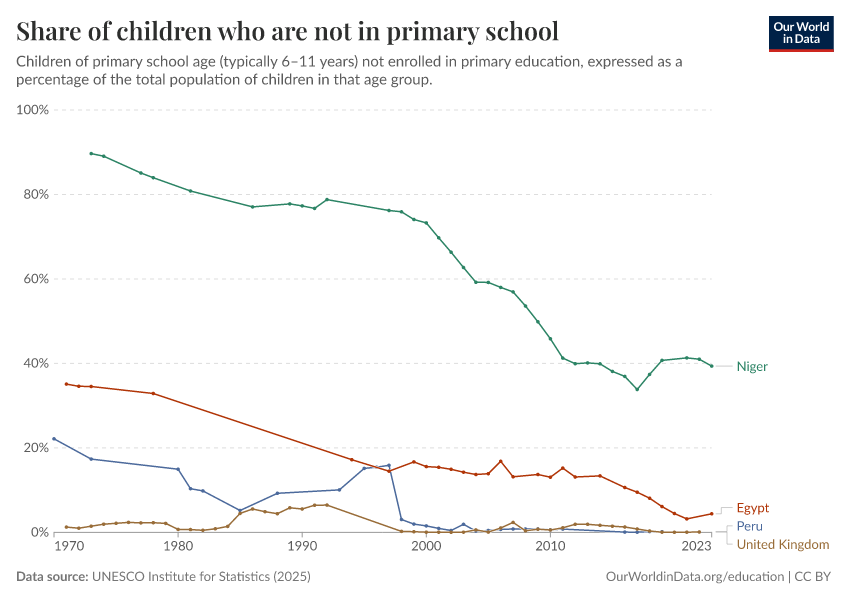 Children out of school