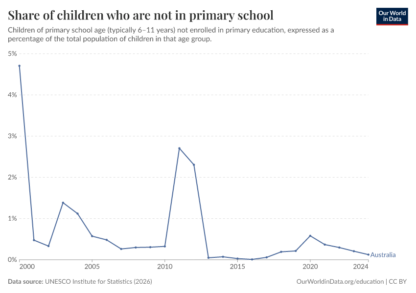 Children out of school