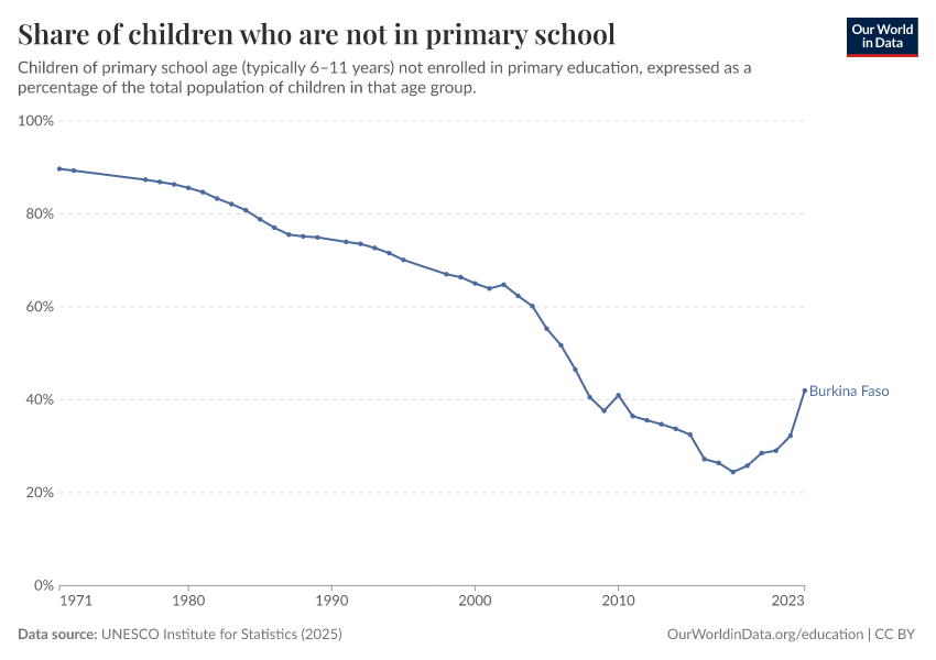 Children out of school