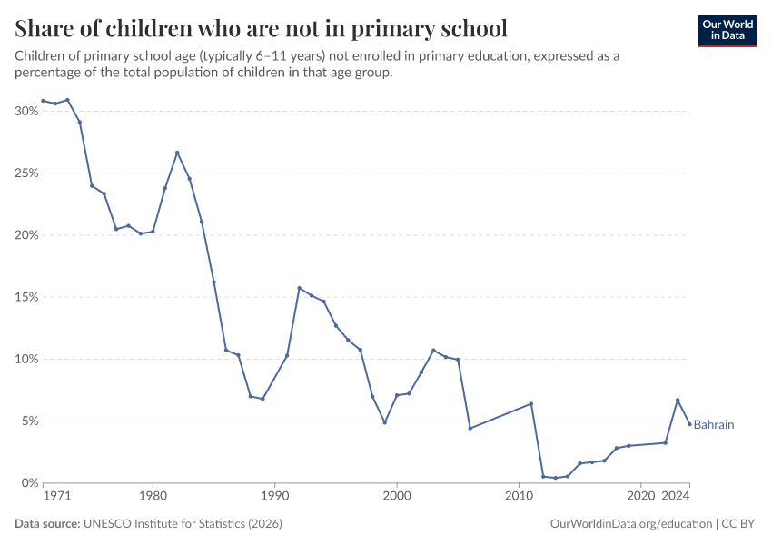 Children out of school