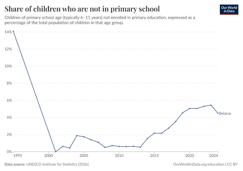 Children out of school