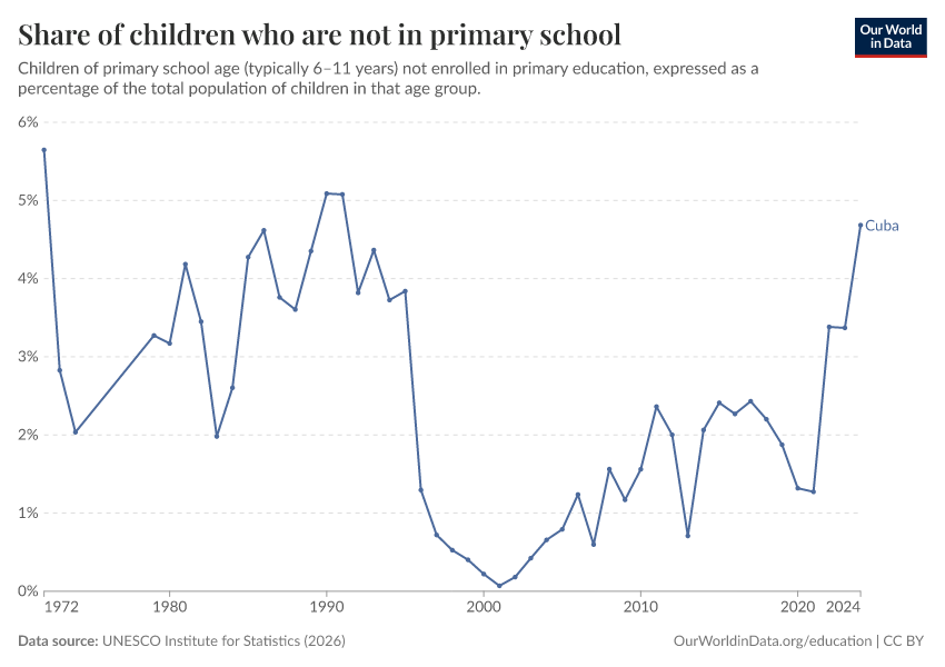 Children out of school