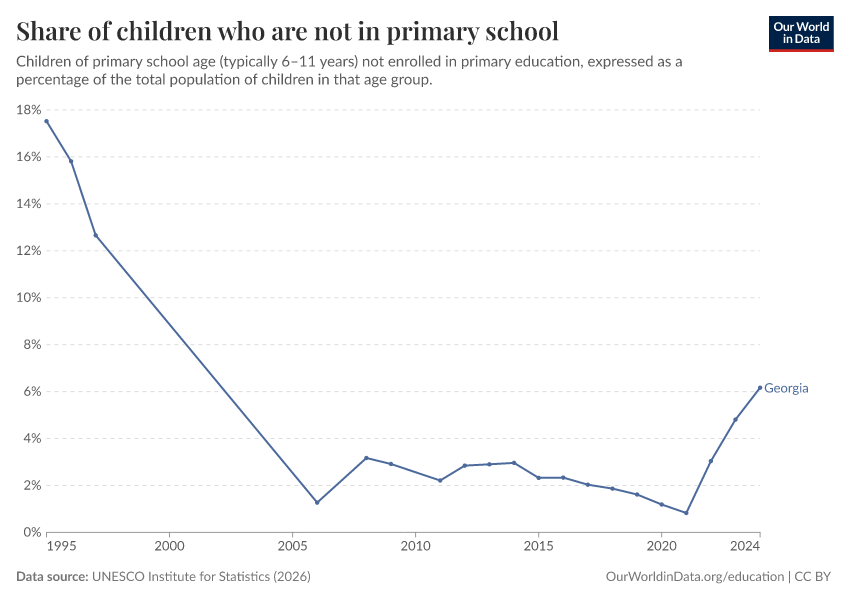 Children out of school