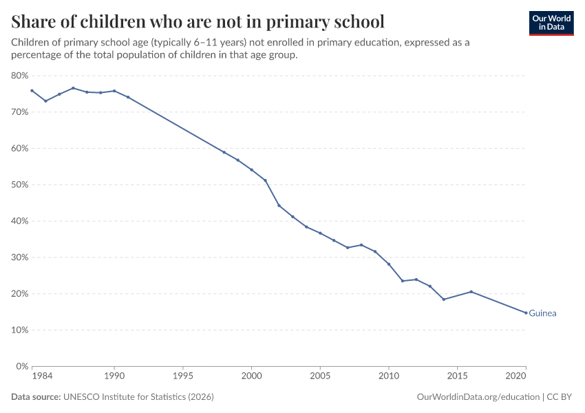 Children out of school