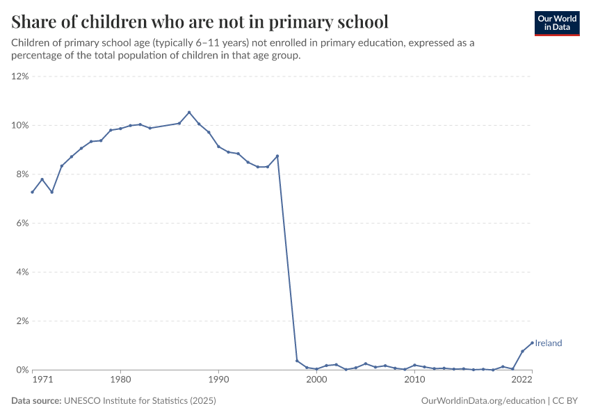 Children out of school