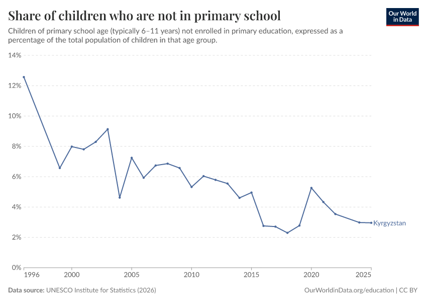 Children out of school
