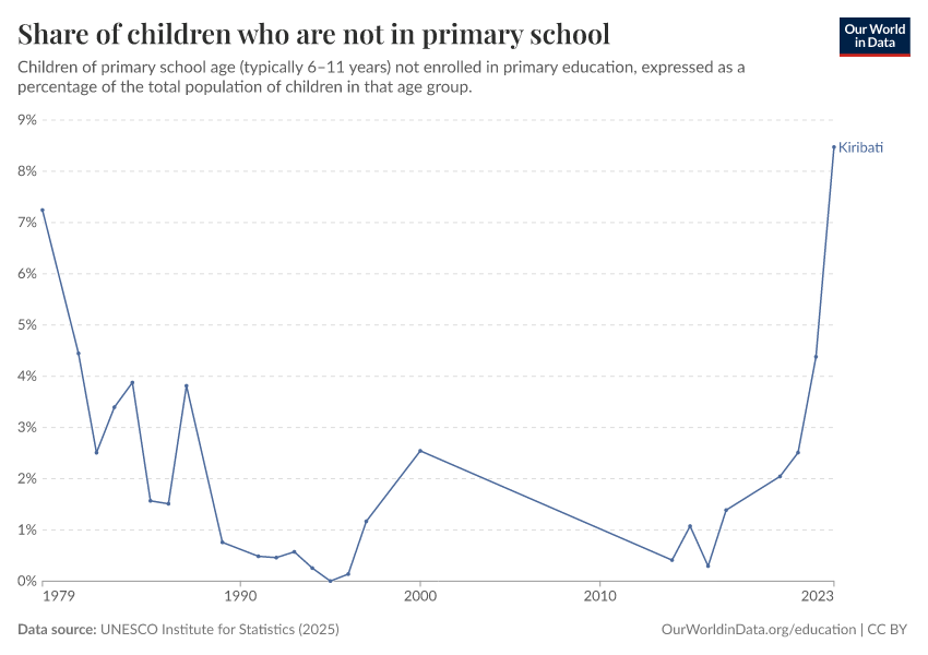 Children out of school