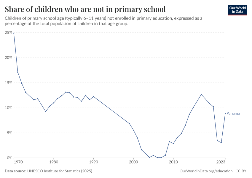 Children out of school
