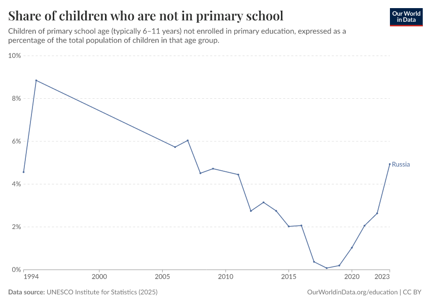 Children out of school