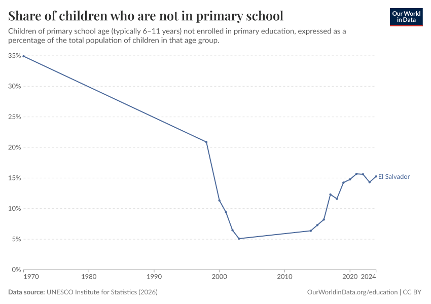 Children out of school