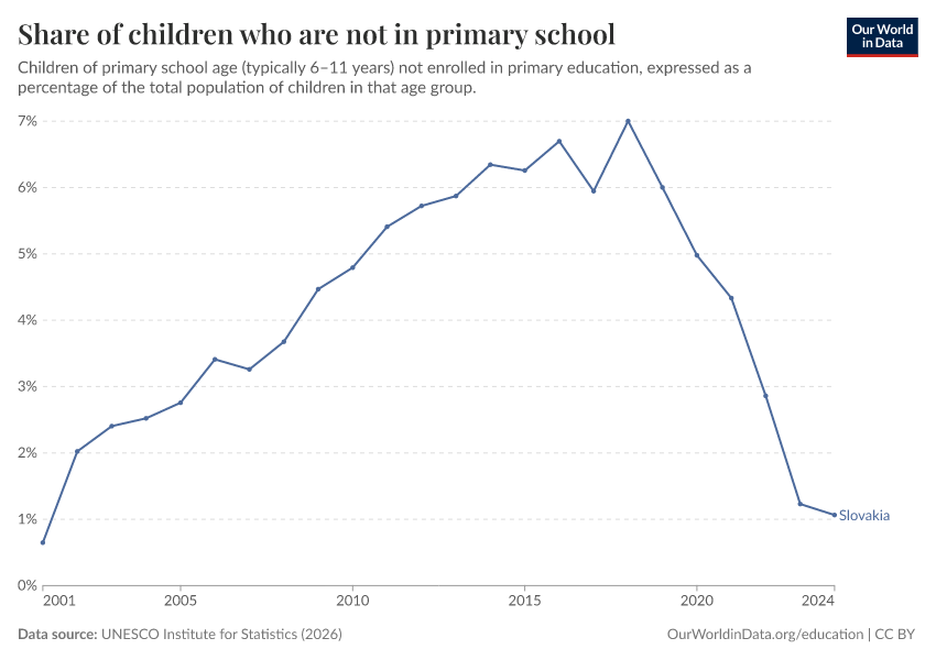 Children out of school