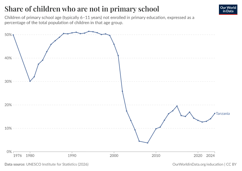 Children out of school