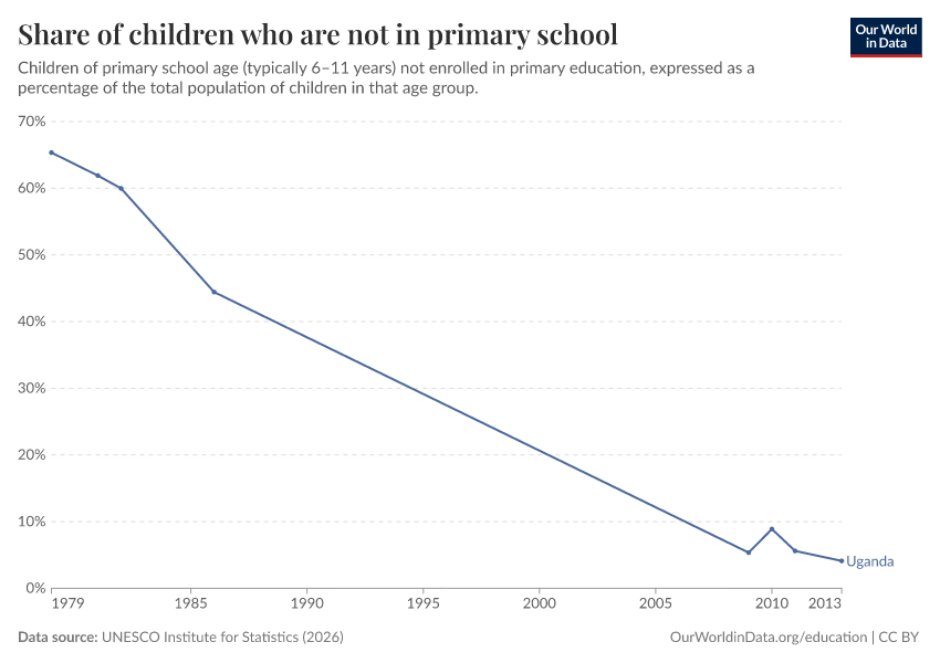 Children out of school
