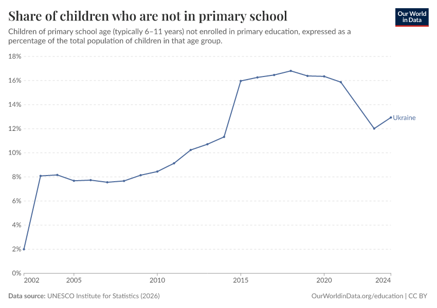 Children out of school