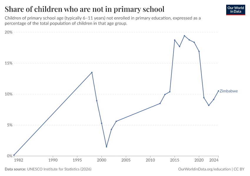 Children out of school