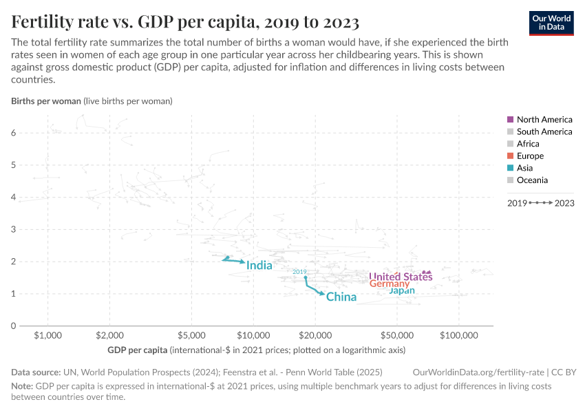 Fertility rate vs. GDP per capita