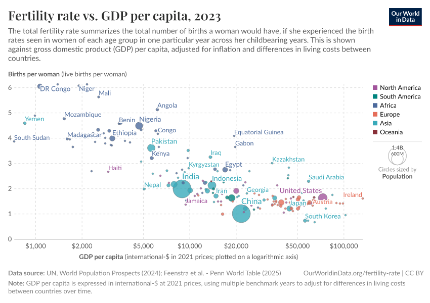 Fertility rate vs. GDP per capita