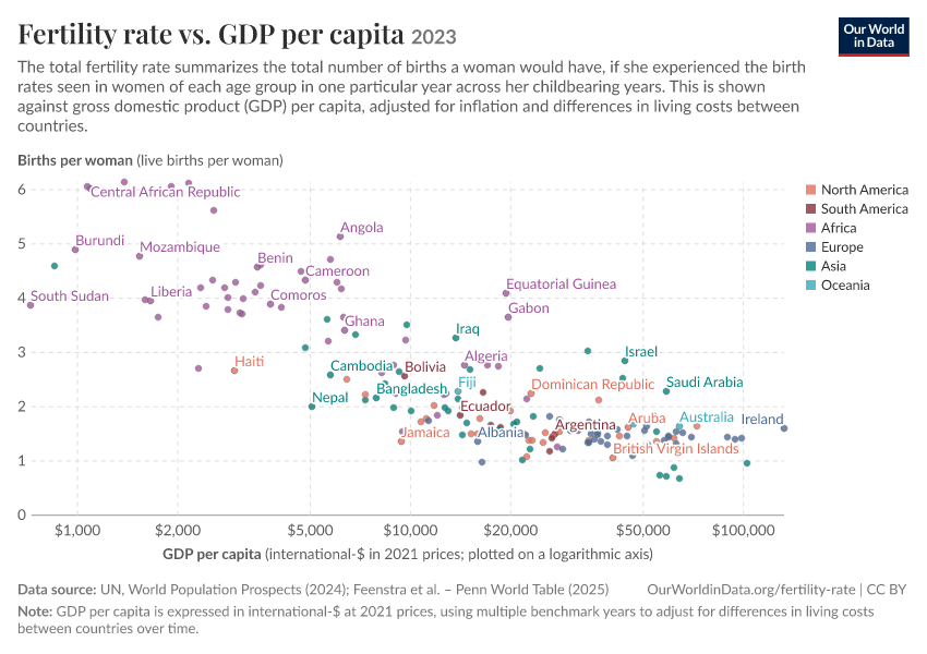 Fertility rate vs. GDP per capita