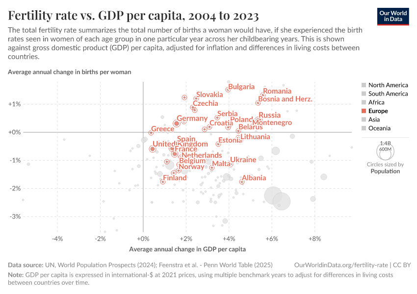 Fertility rate vs. GDP per capita