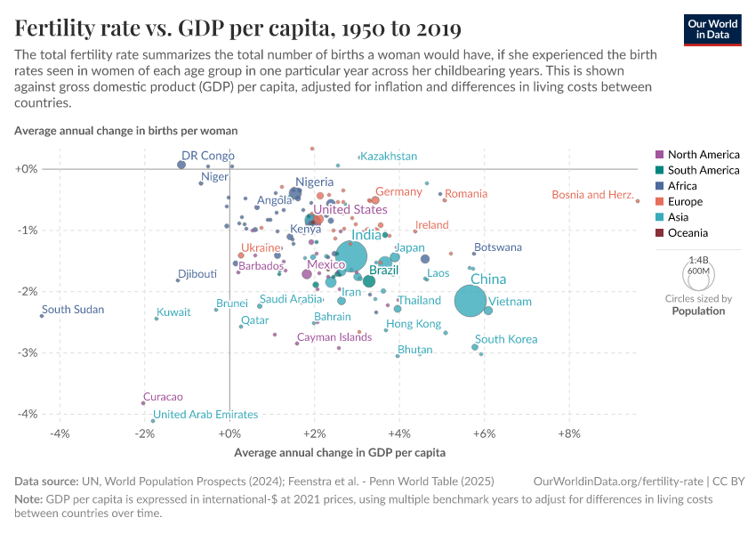 Fertility rate vs. GDP per capita