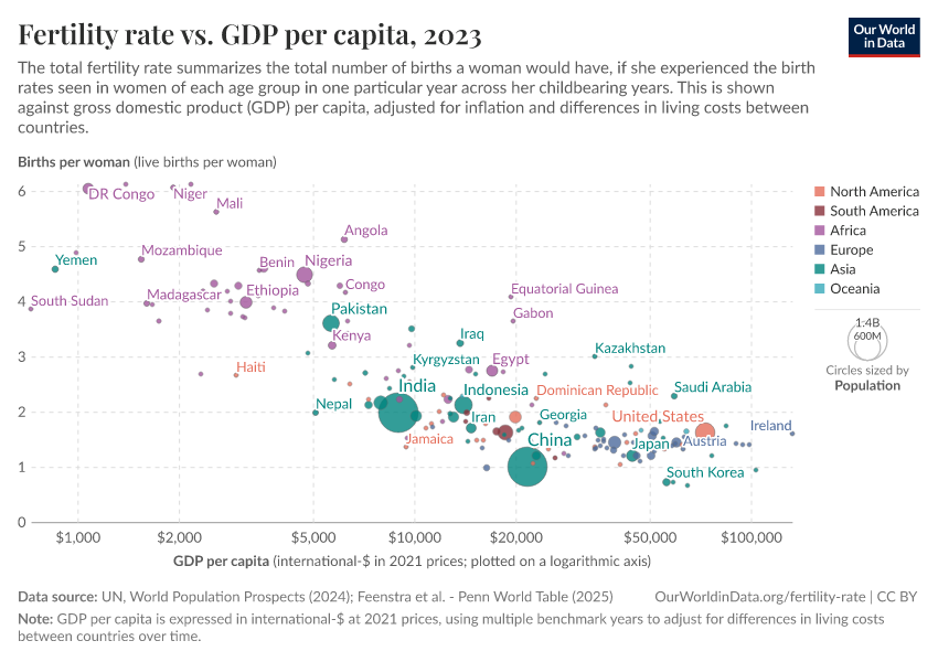 Fertility rate vs. GDP per capita