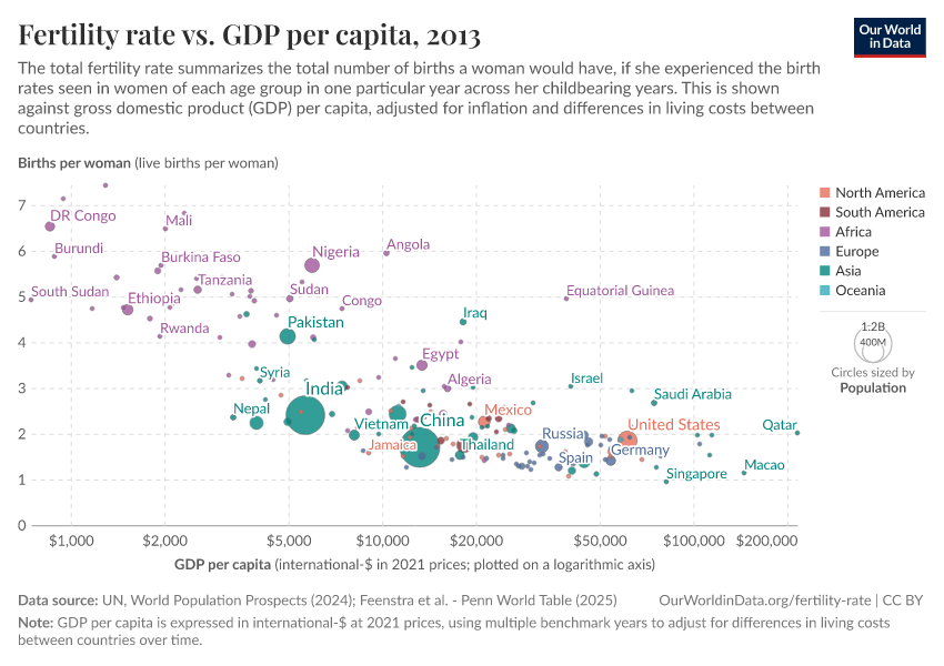 Fertility rate vs. GDP per capita
