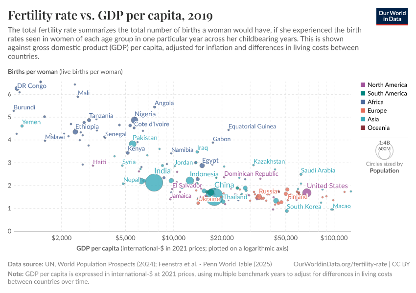 Fertility rate vs. GDP per capita