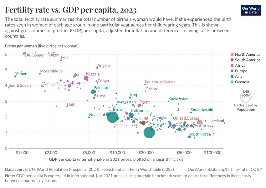 Fertility rate vs. GDP per capita