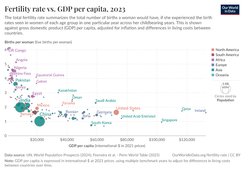 Fertility rate vs. GDP per capita