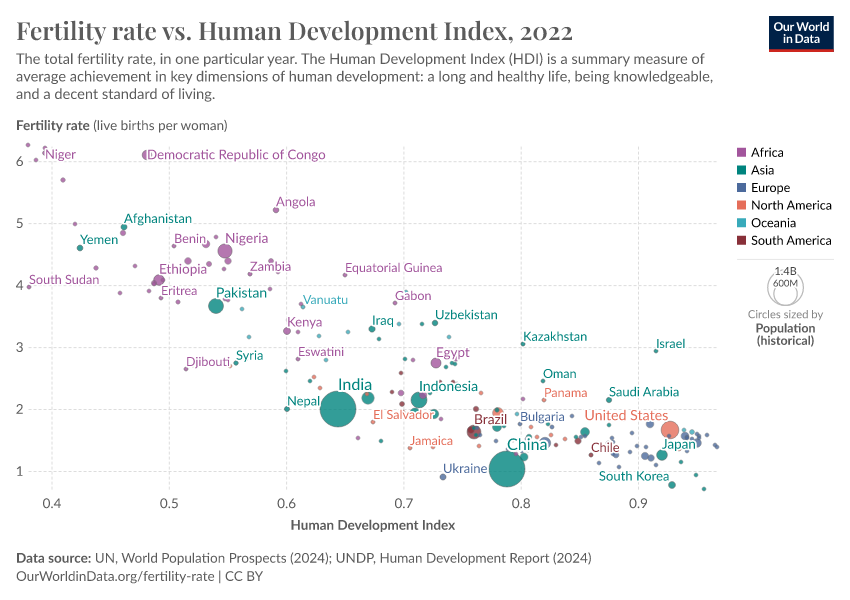 A thumbnail of the "Fertility rate vs. Human Development Index" chart