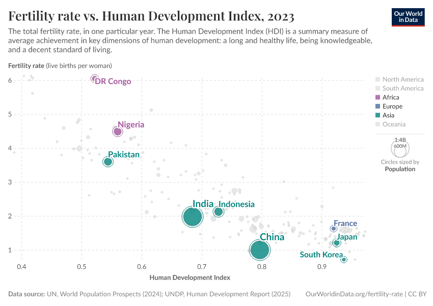 Fertility rate vs. Human Development Index