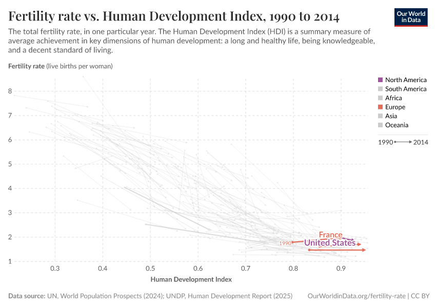 Fertility rate vs. Human Development Index