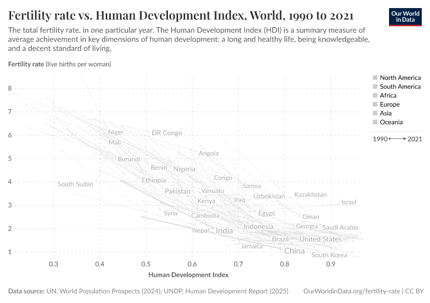 Fertility rate vs. Human Development Index
