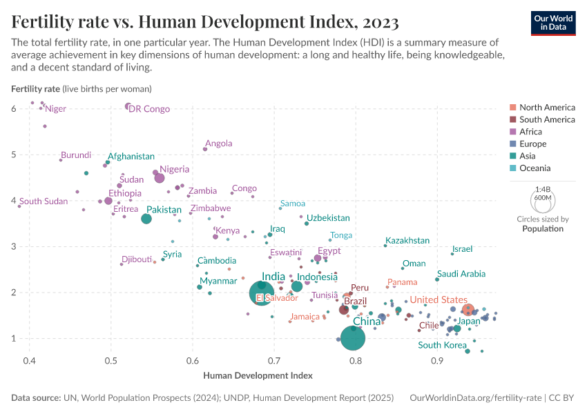Fertility rate vs. Human Development Index