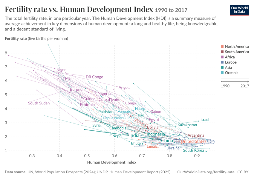 Fertility rate vs. Human Development Index