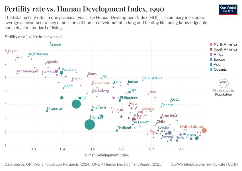 Fertility rate vs. Human Development Index