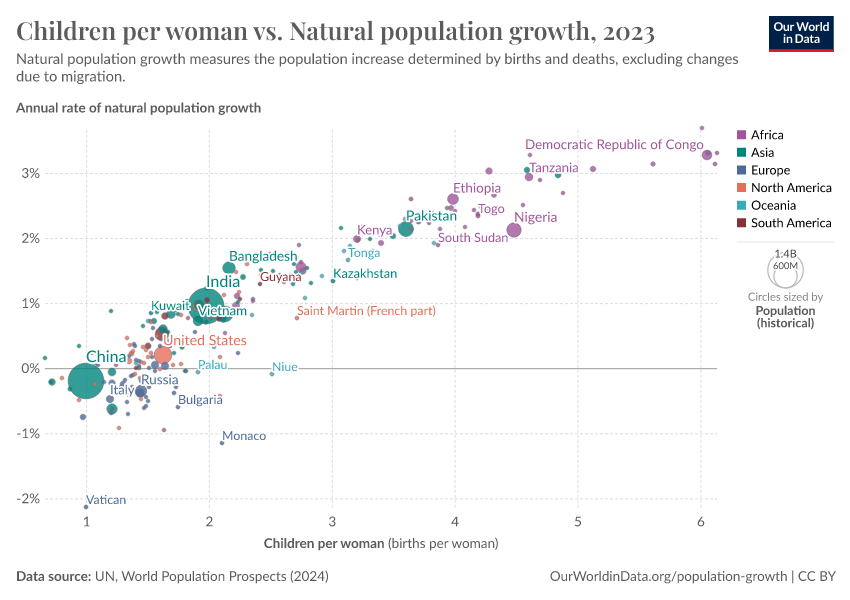 A thumbnail of the "Children per woman vs. Natural population growth" chart