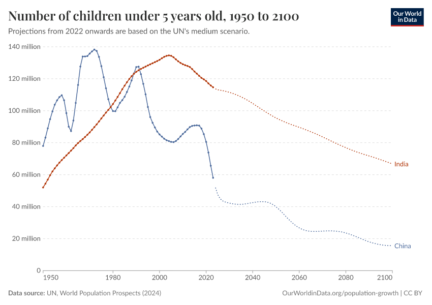 Number of children under 5 years old
