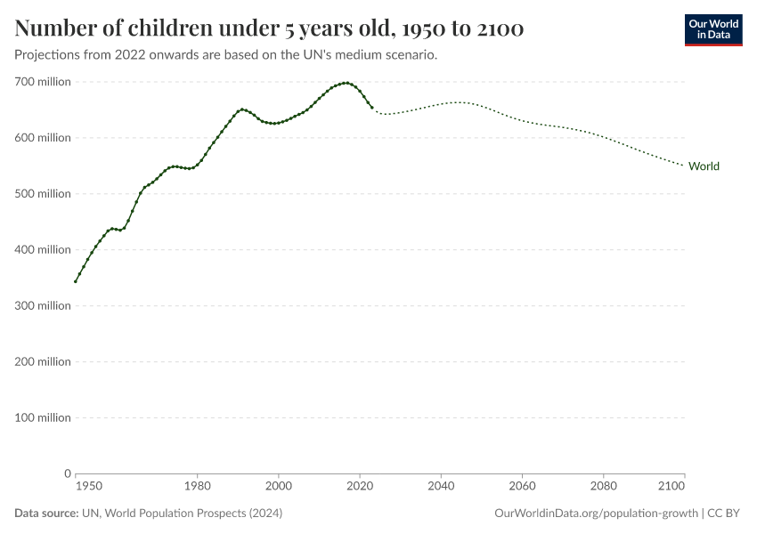 Number of children under 5 years old